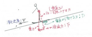滑走時の力関係図_1