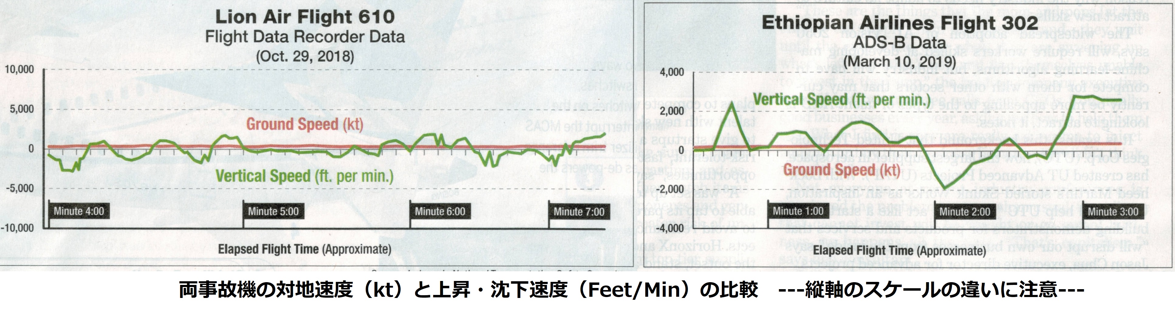 両事故機の対地速度と上昇・沈下速度の比較