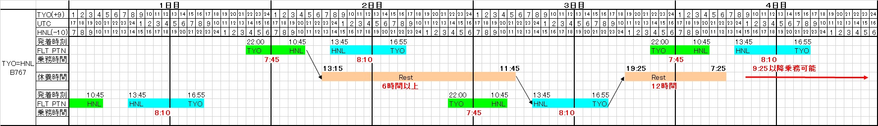 東京＝ホノルル線の基本乗務パターン