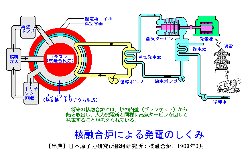 核融合炉の仕組み